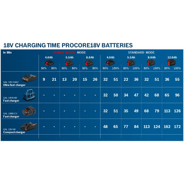 Bosch Pro Batteripack ProCORE18V 120Ah Professional