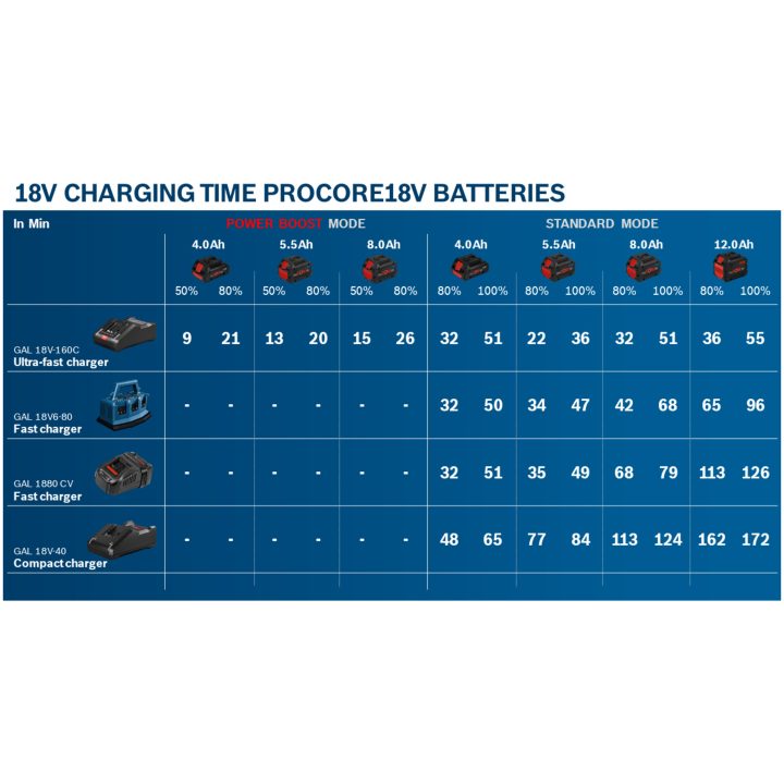Batteripack ProCORE18V 80Ah Professional Bosch Pro – bild 4