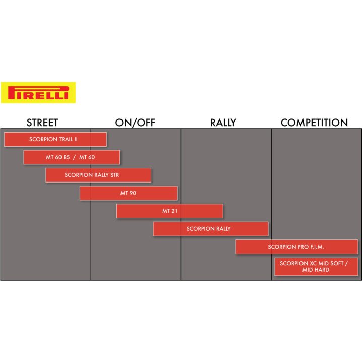 Framdäck Scorpion Rally STR 21" PIRELLI 90/90-21 – bild 2